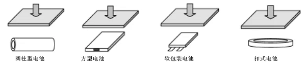 擠壓試驗中電池放置示意圖