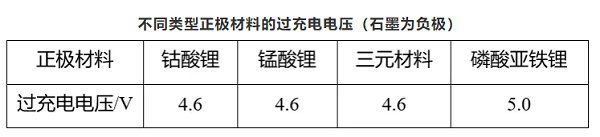 不同類型正極材料的過充電電壓（石墨為負極）