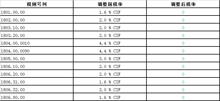 中國澳大利亞自貿協定新一輪降稅清單(2019)—糖及糖食、可可及制品