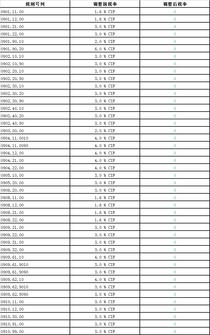 中國澳大利亞自貿(mào)協(xié)定新一輪降稅清單(2019)—咖啡、茶、及調(diào)味香料