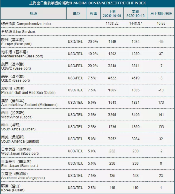 美線價格繼續維持高位，地中海、澳新航線上漲！