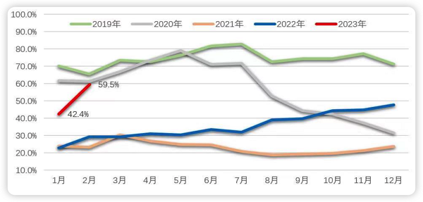 班輪公司準班率大幅回升