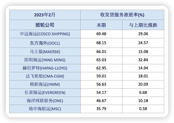 班輪公司準班率大幅回升1
