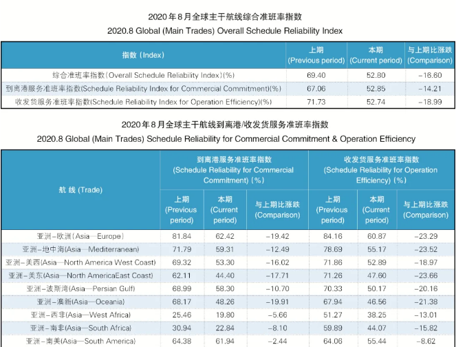 15家班輪公司、9條主干航線準班率，全部下跌！