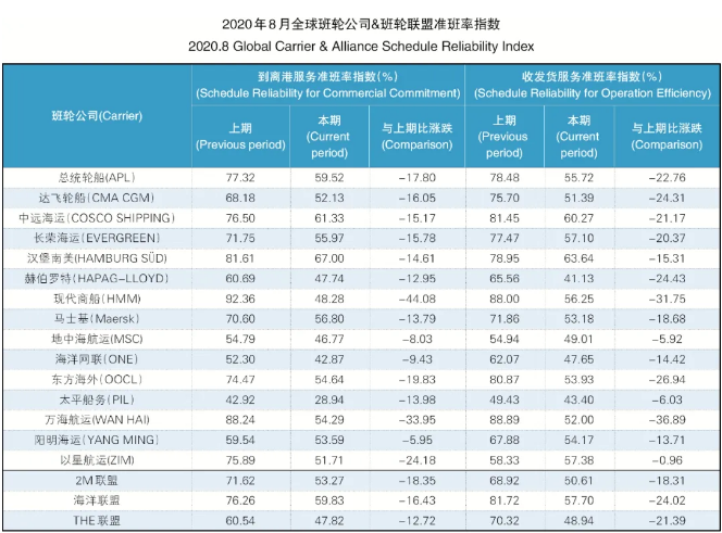 15家班輪公司、9條主干航線準班率，全部下跌