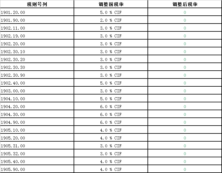 中國澳大利亞自貿協定新一輪降稅清單(2019)—谷物、蔬菜、雜項食品等