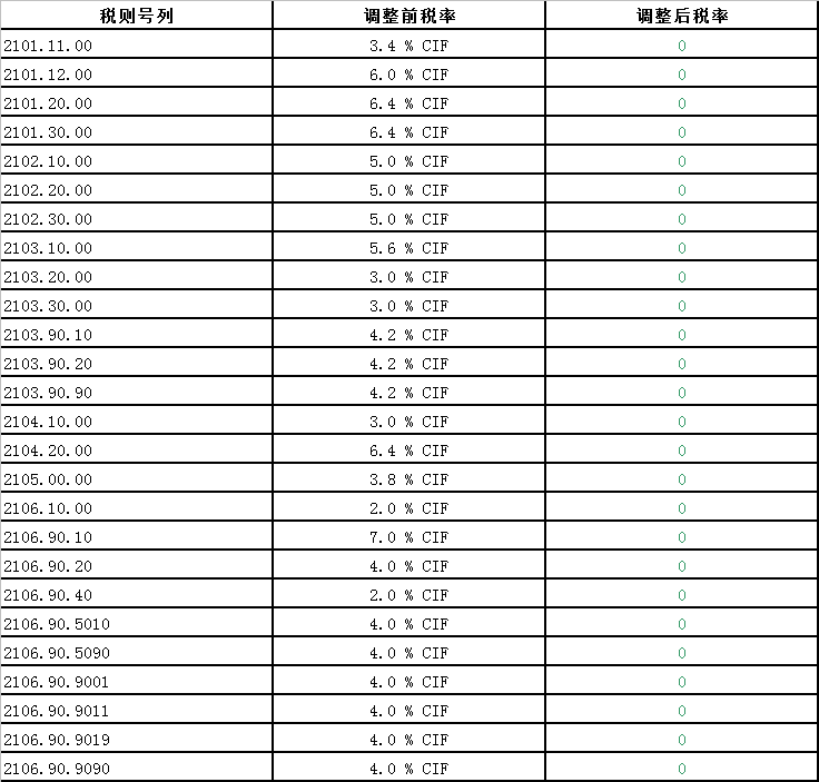 中國澳大利亞自貿協定新一輪降稅清單(2019)—谷物、蔬菜、雜項食品等