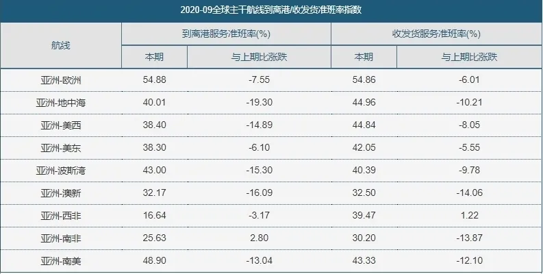 全球主干航線到離港 收發(fā)貨準(zhǔn)班率指數(shù)