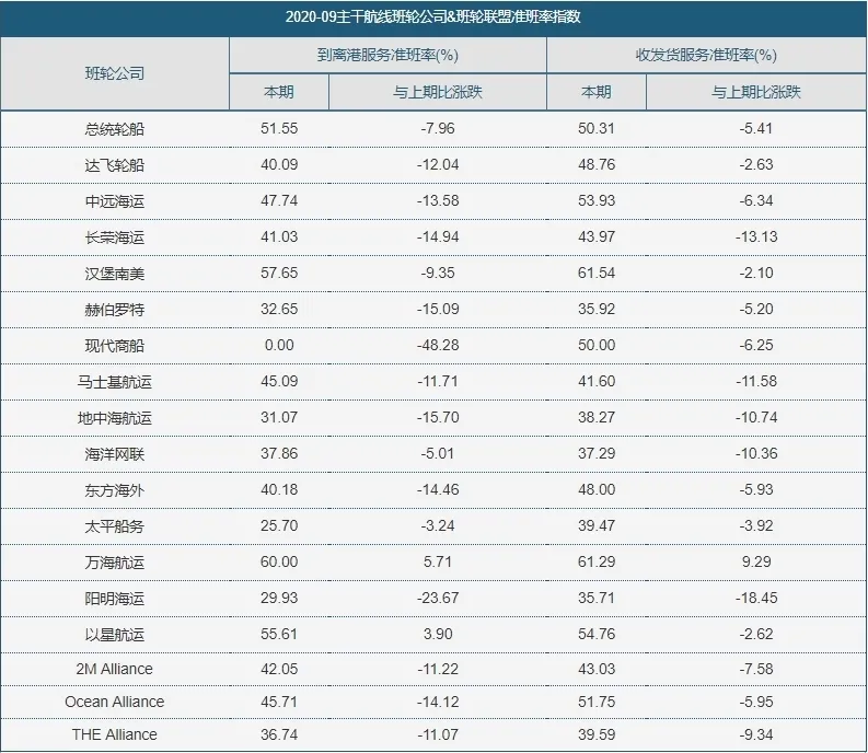 哪家班輪公司準(zhǔn)班率最高呢