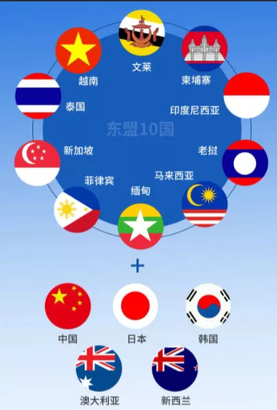 RCEP涵蓋范圍