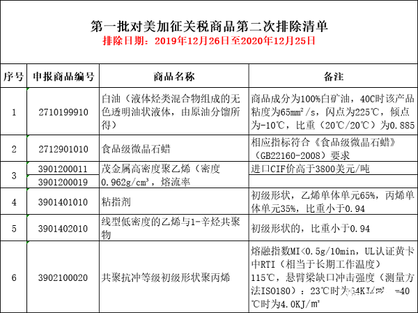 對美加征關稅第一批第二次排除清單有效期12月25日到期 (2)